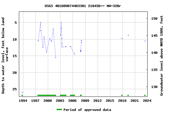 Graph of groundwater level data at USGS 401609074483301 210436-- MW-32Br