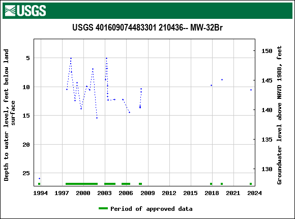 Graph of groundwater level data at USGS 401609074483301 210436-- MW-32Br