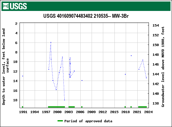 Graph of groundwater level data at USGS 401609074483402 210535-- MW-3Br