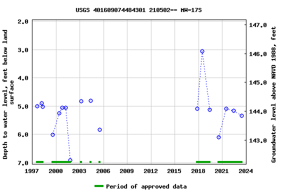 Graph of groundwater level data at USGS 401609074484301 210502-- MW-17S