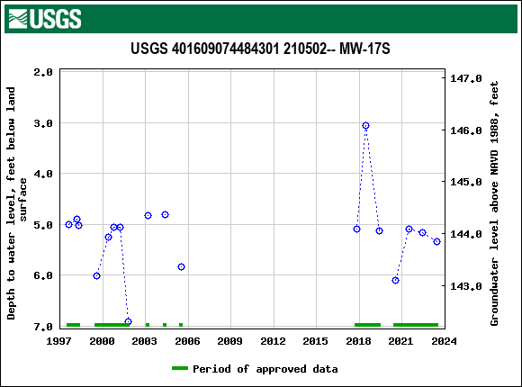 Graph of groundwater level data at USGS 401609074484301 210502-- MW-17S