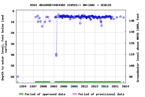 Graph of groundwater level data at USGS 401609074484302 210521-- MW-16Br - SEALED