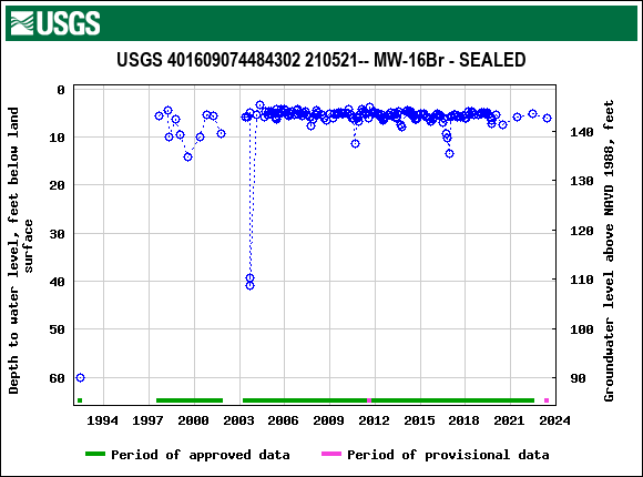 Graph of groundwater level data at USGS 401609074484302 210521-- MW-16Br - SEALED