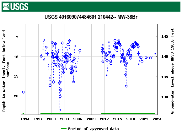 Graph of groundwater level data at USGS 401609074484601 210442-- MW-38Br