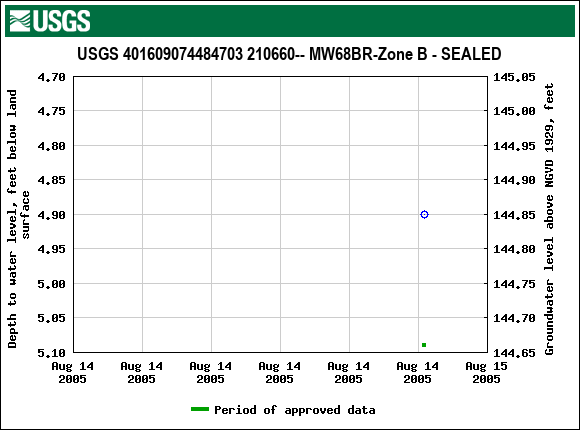 Graph of groundwater level data at USGS 401609074484703 210660-- MW68BR-Zone B - SEALED