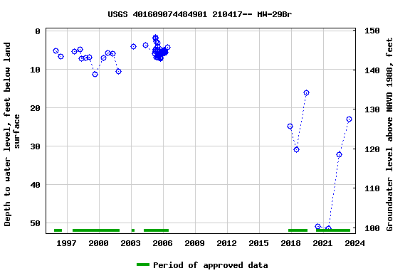 Graph of groundwater level data at USGS 401609074484901 210417-- MW-29Br