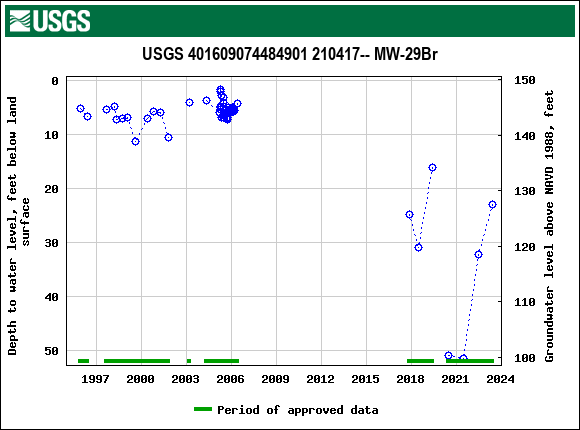 Graph of groundwater level data at USGS 401609074484901 210417-- MW-29Br