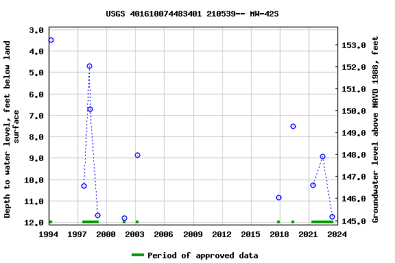 Graph of groundwater level data at USGS 401610074483401 210539-- MW-42S