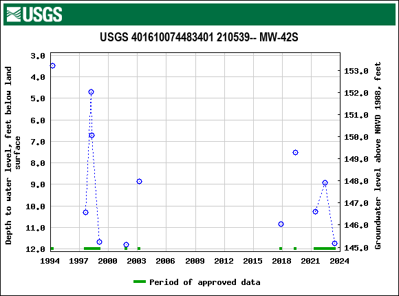 Graph of groundwater level data at USGS 401610074483401 210539-- MW-42S