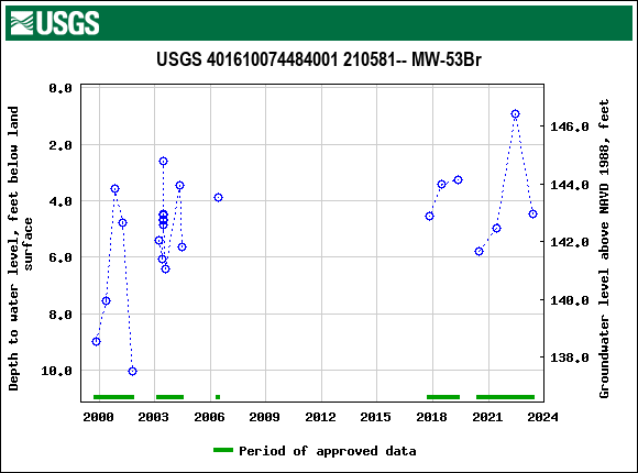 Graph of groundwater level data at USGS 401610074484001 210581-- MW-53Br