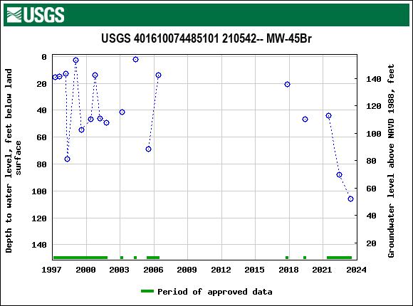 Graph of groundwater level data at USGS 401610074485101 210542-- MW-45Br