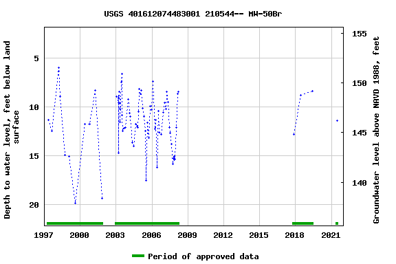 Graph of groundwater level data at USGS 401612074483001 210544-- MW-50Br