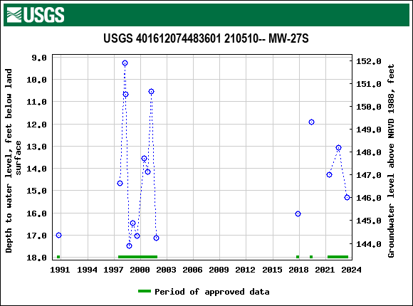 Graph of groundwater level data at USGS 401612074483601 210510-- MW-27S