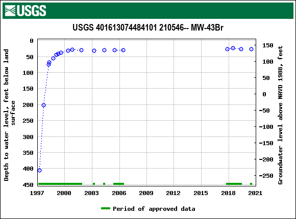 Graph of groundwater level data at USGS 401613074484101 210546-- MW-43Br