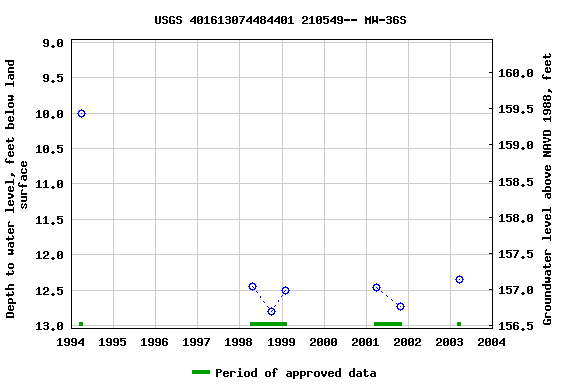 Graph of groundwater level data at USGS 401613074484401 210549-- MW-36S