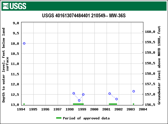 Graph of groundwater level data at USGS 401613074484401 210549-- MW-36S