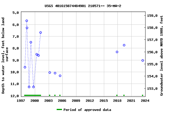 Graph of groundwater level data at USGS 401615074484901 210571-- 35-MW-2