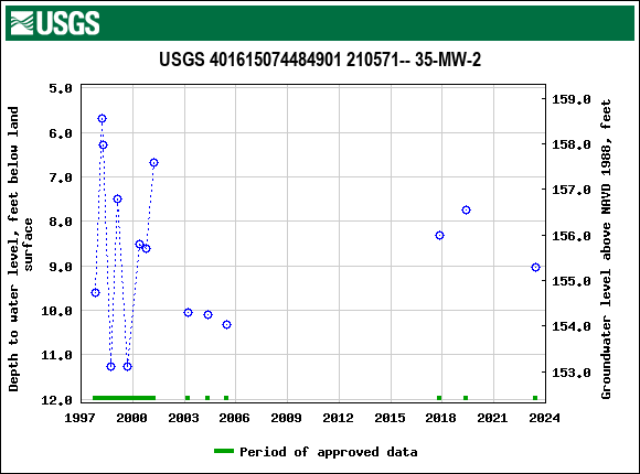 Graph of groundwater level data at USGS 401615074484901 210571-- 35-MW-2