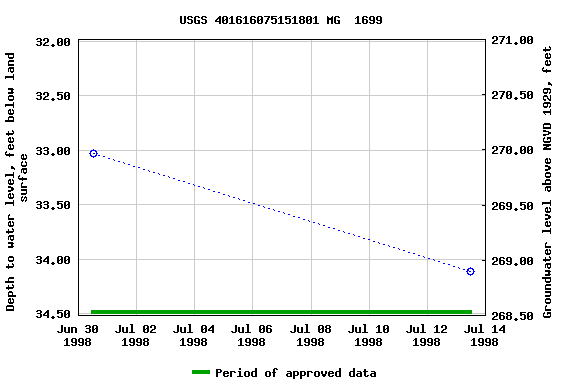 Graph of groundwater level data at USGS 401616075151801 MG  1699