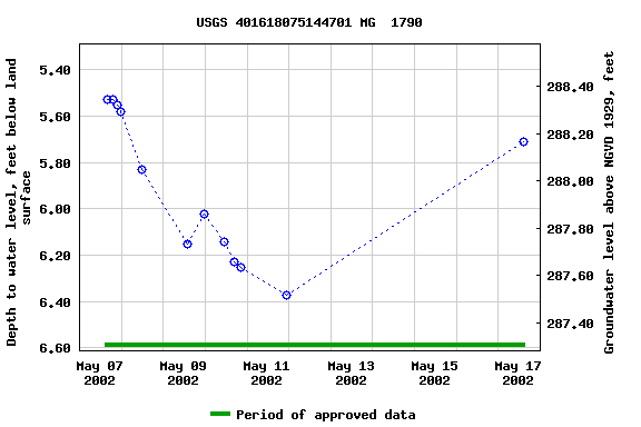 Graph of groundwater level data at USGS 401618075144701 MG  1790