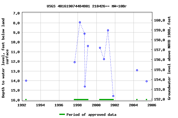 Graph of groundwater level data at USGS 401619074484801 210426-- MW-10Br