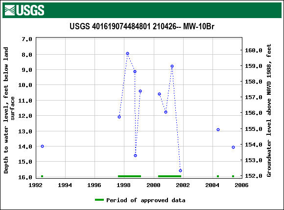 Graph of groundwater level data at USGS 401619074484801 210426-- MW-10Br