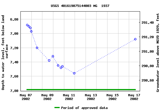 Graph of groundwater level data at USGS 401619075144003 MG  1937