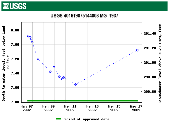 Graph of groundwater level data at USGS 401619075144003 MG  1937