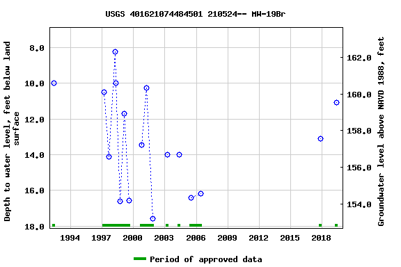 Graph of groundwater level data at USGS 401621074484501 210524-- MW-19Br