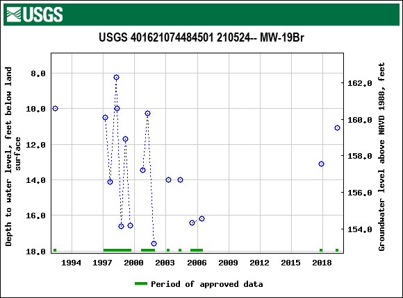 Graph of groundwater level data at USGS 401621074484501 210524-- MW-19Br