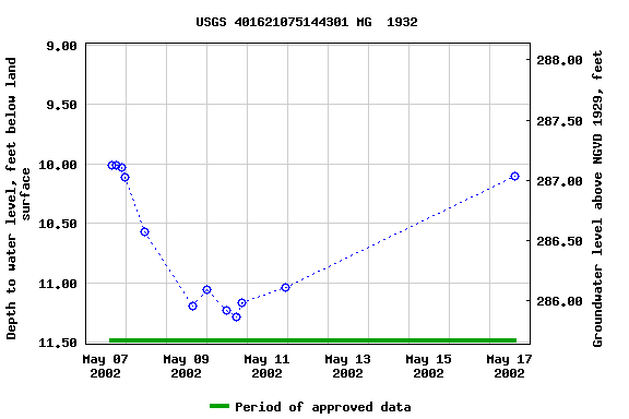 Graph of groundwater level data at USGS 401621075144301 MG  1932