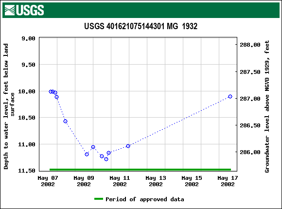 Graph of groundwater level data at USGS 401621075144301 MG  1932