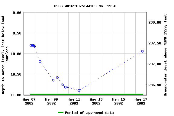 Graph of groundwater level data at USGS 401621075144303 MG  1934