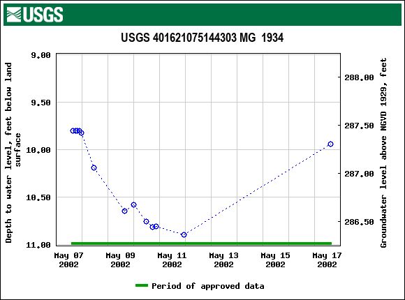 Graph of groundwater level data at USGS 401621075144303 MG  1934