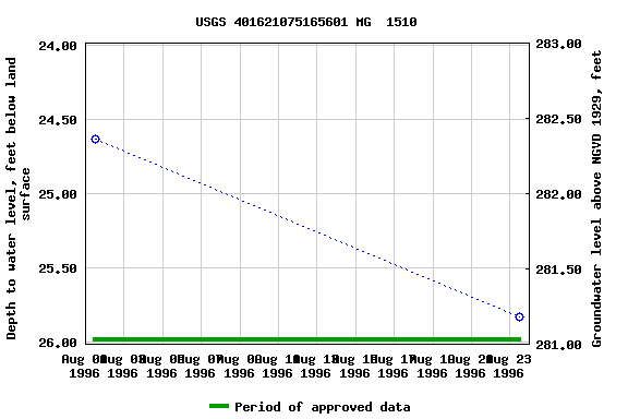 Graph of groundwater level data at USGS 401621075165601 MG  1510