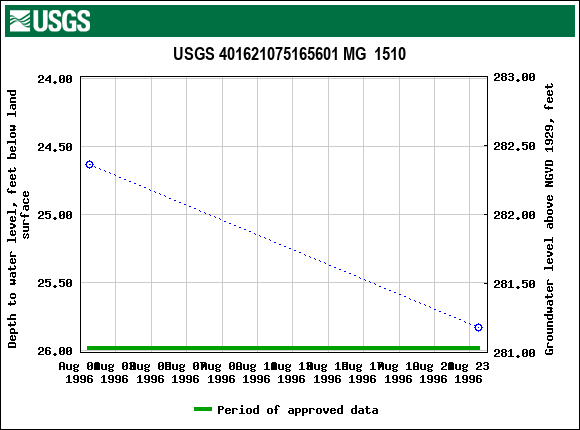 Graph of groundwater level data at USGS 401621075165601 MG  1510