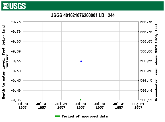 Graph of groundwater level data at USGS 401621076260001 LB   244