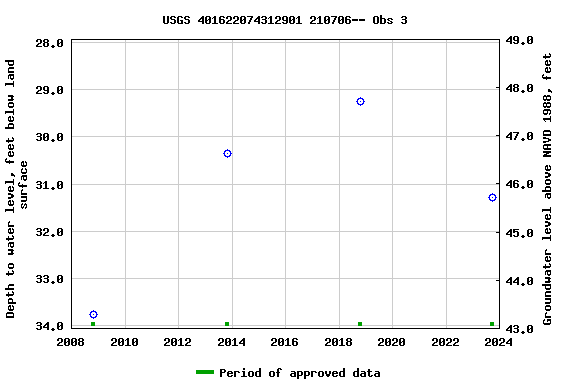 Graph of groundwater level data at USGS 401622074312901 210706-- Obs 3