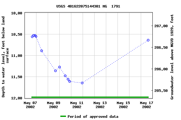 Graph of groundwater level data at USGS 401622075144301 MG  1791