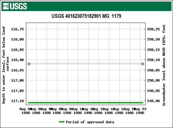 Graph of groundwater level data at USGS 401623075182901 MG  1179