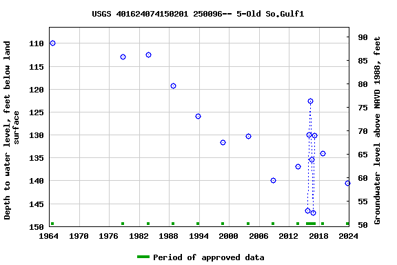 Graph of groundwater level data at USGS 401624074150201 250096-- 5-Old So.Gulf1