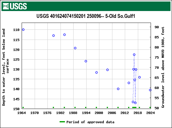 Graph of groundwater level data at USGS 401624074150201 250096-- 5-Old So.Gulf1