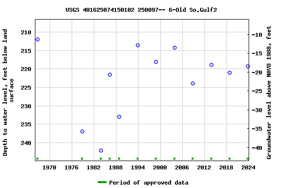 Graph of groundwater level data at USGS 401625074150102 250097-- 6-Old So.Gulf2