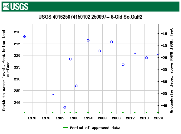 Graph of groundwater level data at USGS 401625074150102 250097-- 6-Old So.Gulf2