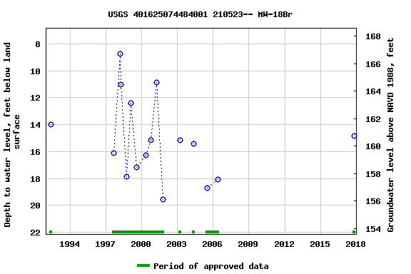 Graph of groundwater level data at USGS 401625074484001 210523-- MW-18Br