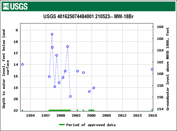 Graph of groundwater level data at USGS 401625074484001 210523-- MW-18Br