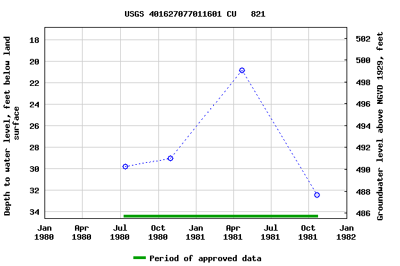 Graph of groundwater level data at USGS 401627077011601 CU   821