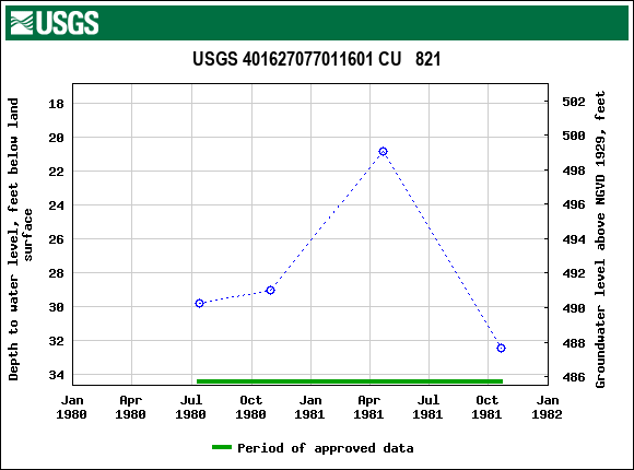 Graph of groundwater level data at USGS 401627077011601 CU   821