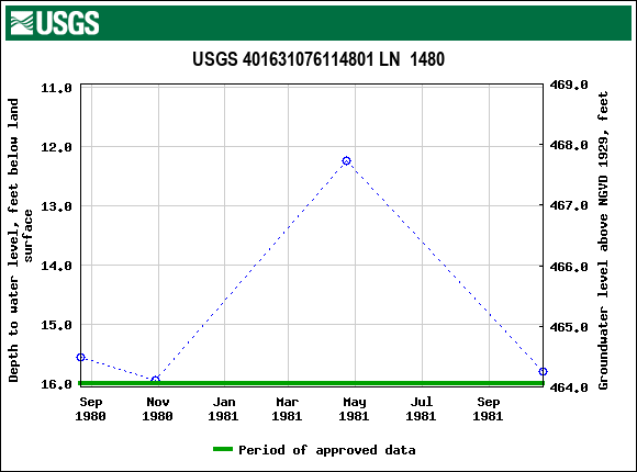 Graph of groundwater level data at USGS 401631076114801 LN  1480