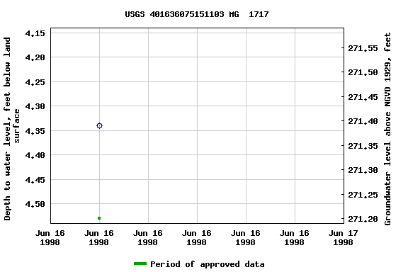 Graph of groundwater level data at USGS 401636075151103 MG  1717